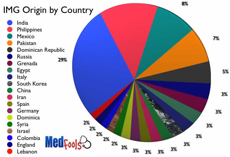 Residency Help for IMGs, IMG Origin by Country