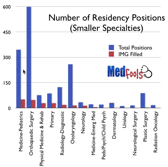 What medical doctor specialties require the most and least training?